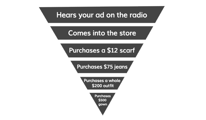 This is what a sales funnel would look like in the 70s. Nowadays, there’s usually a website involved.