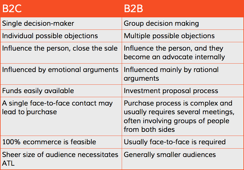 Selling in a B2B setting is a complex process, where providing rational arguments and credible information is imperative.