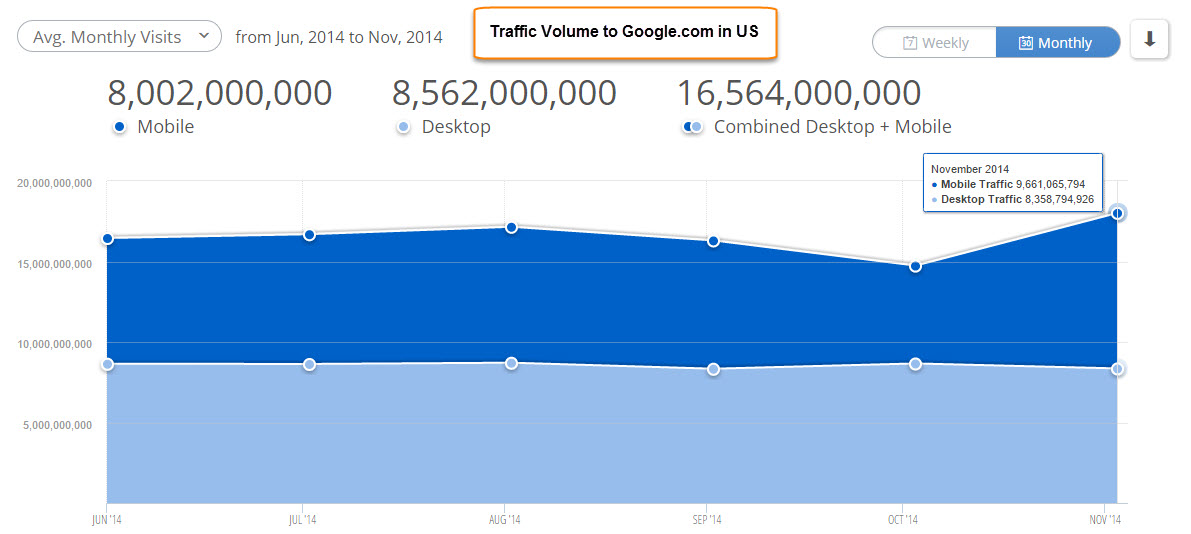Traffic coming from mobile search app soon to surpass desktop searches on Google. Source: IProspect