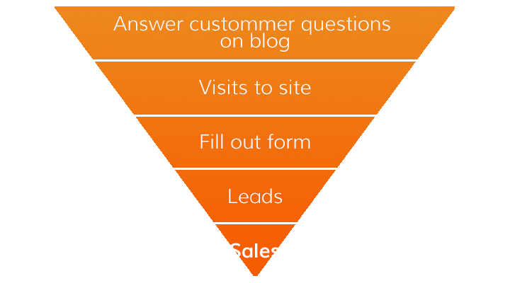 Here’s where a blog typically appears in a sales funnel. However, it isn’t necessarily limited to only making the introduction. It could also be the link between leads and sales.