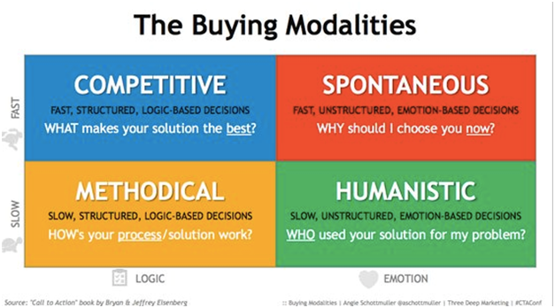 buyer modalities