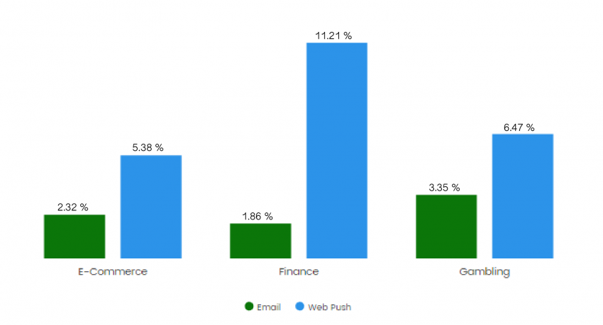 7 Web Push Notification Advantages that Steal the Spotlight from Email