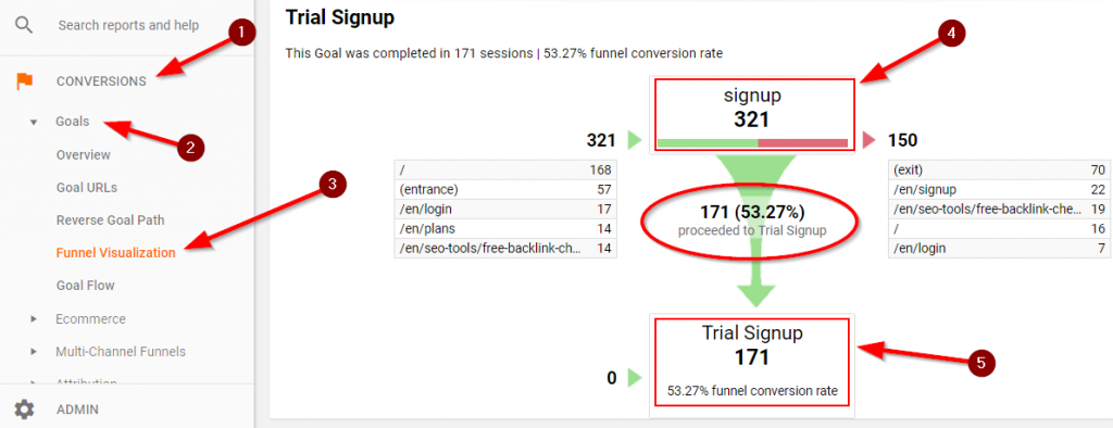 Sales Funnel optimization