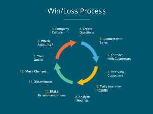 win-loss process
