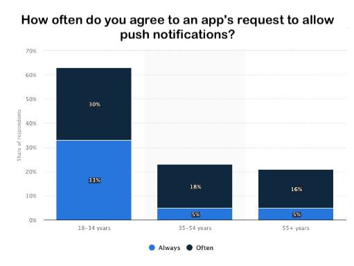 Web Push Notification opt-in rates by age group