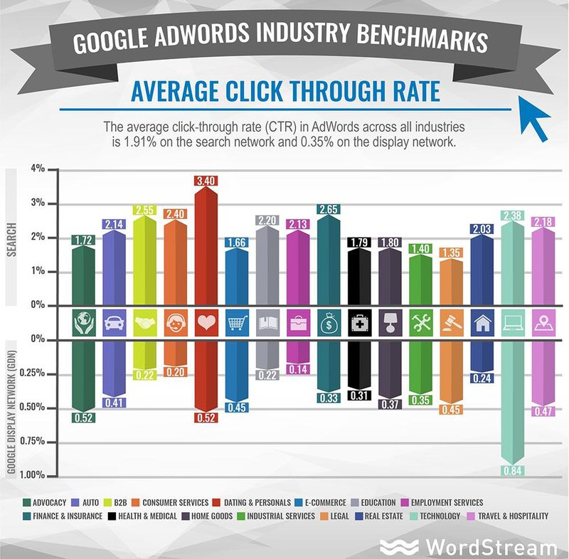 Google AdWords alternative - PPC CTRs