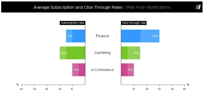 Web push notifications work especially well for finance and gambling