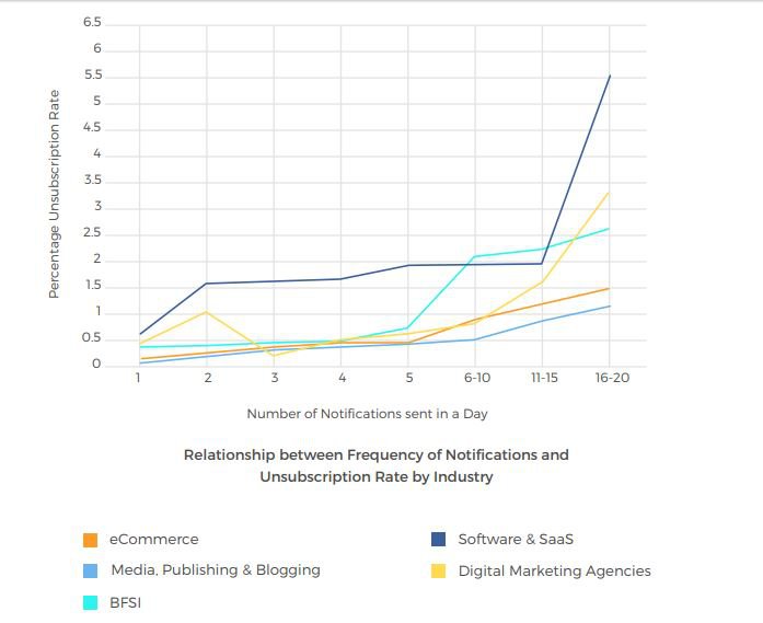 Web Push unsubscribe rates by sector