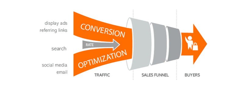 Google AdWords alternative: More traffic vs higher CVR