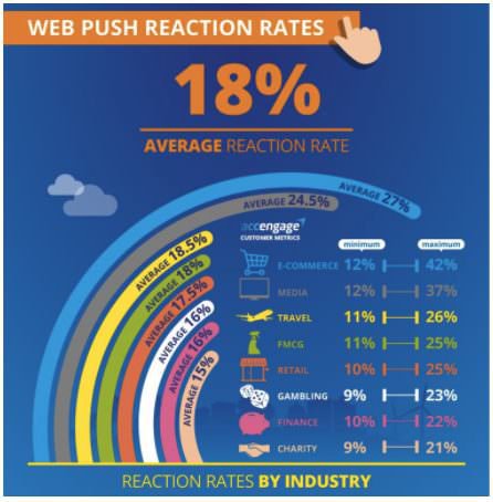 Chrome push notifications: CTRs by sector